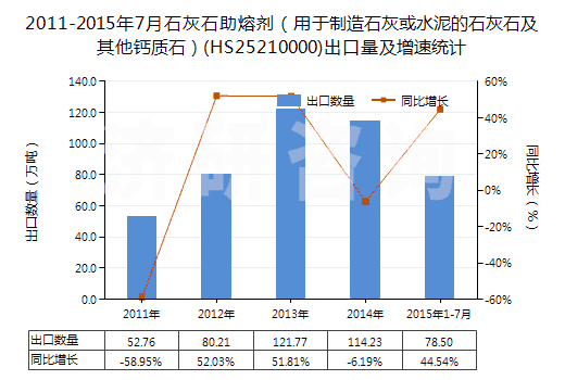 2011-2015年7月石灰石助熔劑(用于制造石灰或水泥的石灰石及其他鈣質(zhì)石)(HS25210000)出口量及增速統(tǒng)計(jì) 2011-2015年7月石灰石助熔劑(用于制造石灰或水泥的石灰石及其他鈣質(zhì)石)(HS25210000)出口量及增速統(tǒng)計(jì)